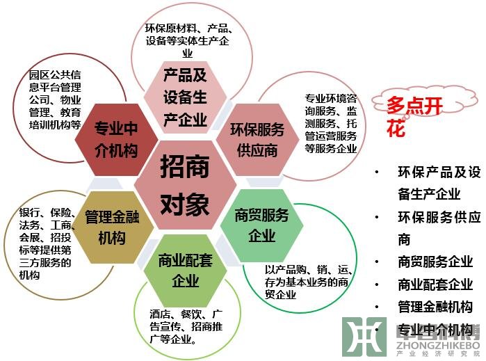 岚皋县飞地经济环保产业园 招商对象