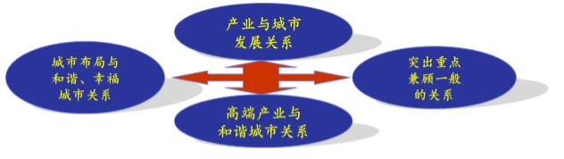 天津滨海新区中部新城产业战略规划