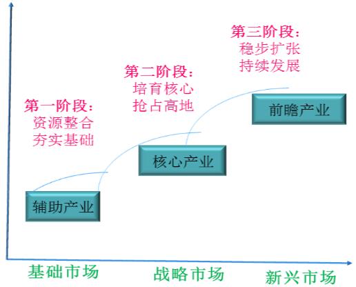 中部新城产业链条