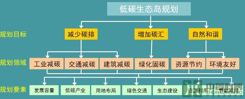 重庆兴旺智慧谷低碳规划目标