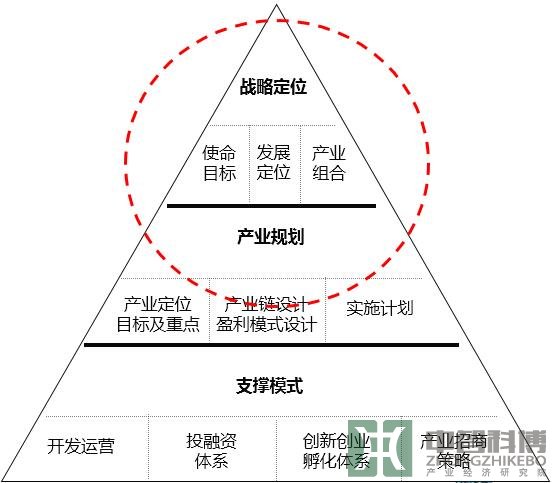 大汉·惠普软件信息产业园总体发展方案