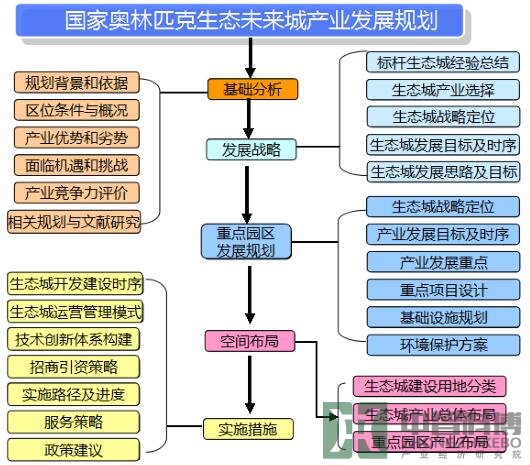 怀来产业发展规划研究技术框架