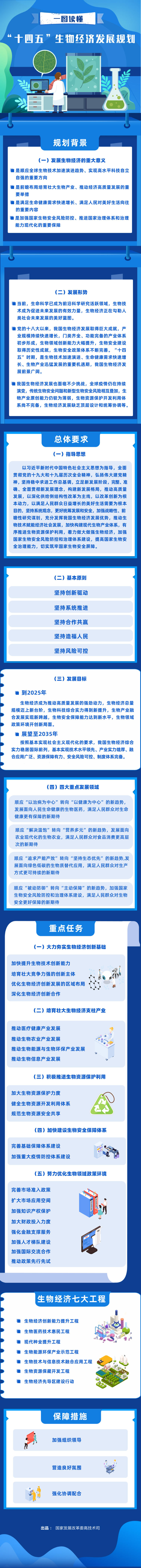 “十四五”生物经济发展规划.jpg