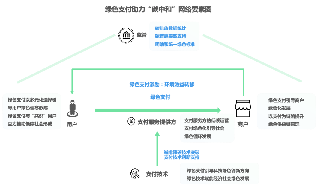 绿色支付助力“碳中和”网络要素图.png