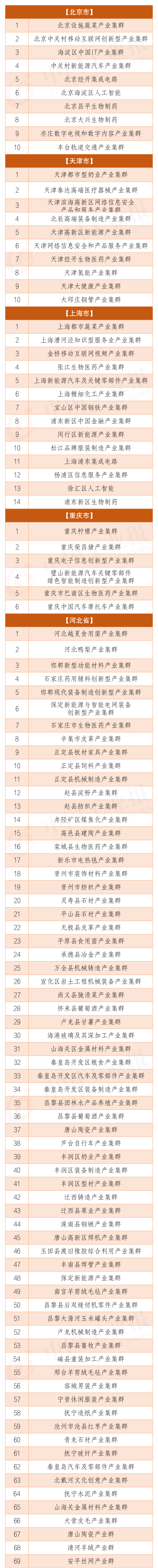 招商必看！全国31个省市区783个产业集群汇总.png